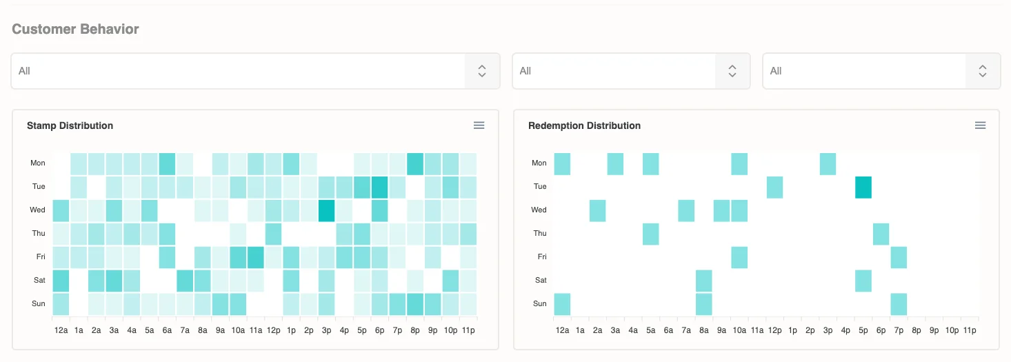 Analytics dashboard with key loyalty performance charts.