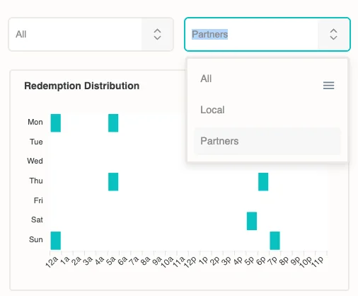 Analytics chart showing redemption distribution between local and partner locations